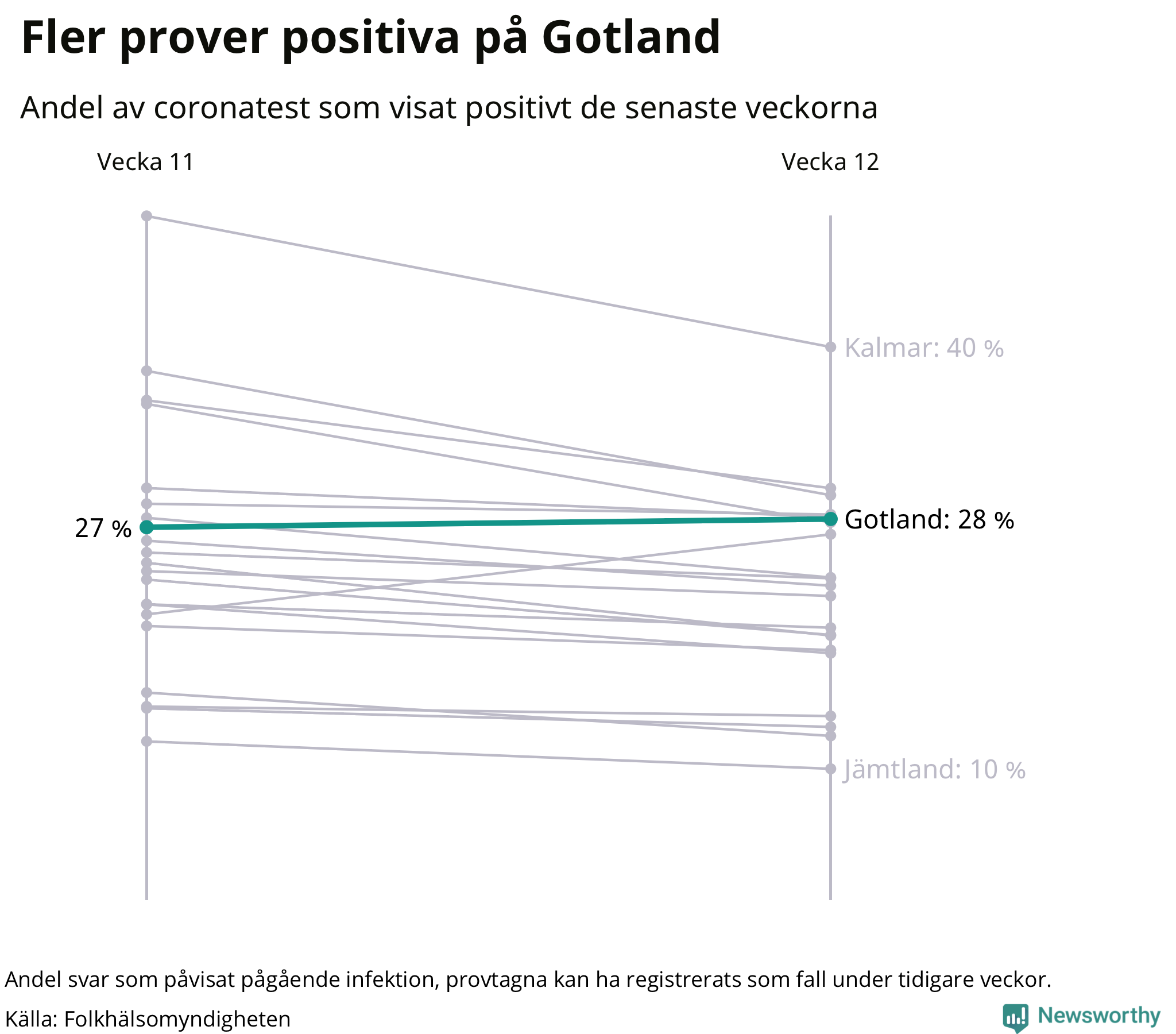 Andel av proverna som var positiva förra veckan